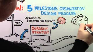 What is Organization Design [upl. by Jeannie57]