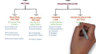 Contract Law  Chapter 6 Vitiating Factors Degree  Year 1 [upl. by Ynaitirb]