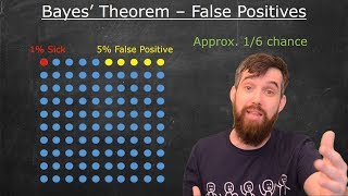 Bayes Theorem Example Surprising False Positives [upl. by Cryan]