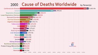 Top 20 Cause of Deaths Worldwide 19902018 [upl. by Lattimer]